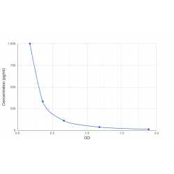 Graph showing standard OD data for Sheep Inhibin B (INHB) 