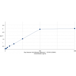 Graph showing standard OD data for Dog Vascular Cell Adhesion Molecule 1 (VCAM1) 