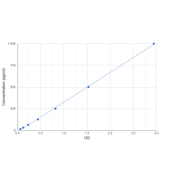 Graph showing standard OD data for Mouse Mesencephalic Astrocyte Derived Neurotrophic Factor (MANF) 