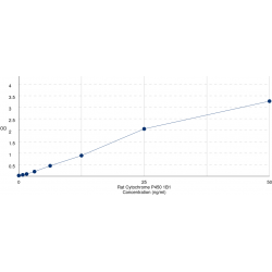 Graph showing standard OD data for Rat Cytochrome P450 1B1 (CYP1B1) 