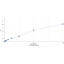 Graph showing standard OD data for Rat Cytochrome P450 3A5 (CYP3A5) 