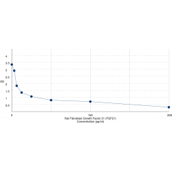 Graph showing standard OD data for Rat Fibroblast Growth Factor 21 (FGF21) 