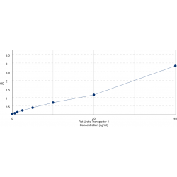 Graph showing standard OD data for Rat Urate Transporter 1 (URAT1) 