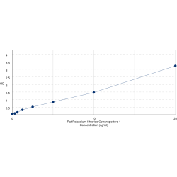 Graph showing standard OD data for Rat Potassium Chloride Cotransporters 1 (KCC1) 