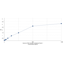 Graph showing standard OD data for Human LETM1 domain-containing protein 1 (LETMD1) 