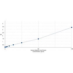 Graph showing standard OD data for Human Meteorin Like Protein (METRNL) 