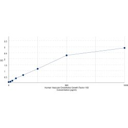 Graph showing standard OD data for Human Vascular Endothelial Growth Factor 183 (VEGF183) 