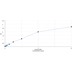 Graph showing standard OD data for Human Ubiquitin Protein Ligase E3 Component N-Recognin 1 (UBR1) 