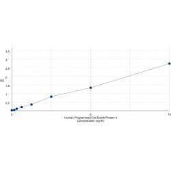 Graph showing standard OD data for Human Programmed Cell Death Protein 4 (PDCD4) 