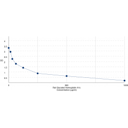 Graph showing standard OD data for Rat Glycated Hemoglobin (HbA1c) 