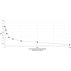 Graph showing standard OD data for Cow Vasoactive Intestinal Peptide (VIP) 