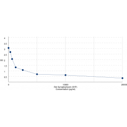 Graph showing standard OD data for Rat Synaptophysin (SYP) 