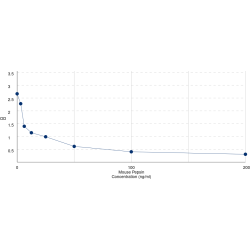 Graph showing standard OD data for Mouse Pepsin 