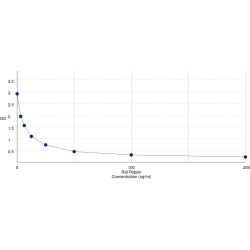 Graph showing standard OD data for Rat Pepsin 