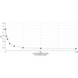Graph showing standard OD data for Cow Cholecystokinin (CCK) 