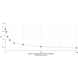 Graph showing standard OD data for Mouse Procollagen Type III C-Terminal Propeptide (PIIICP) 