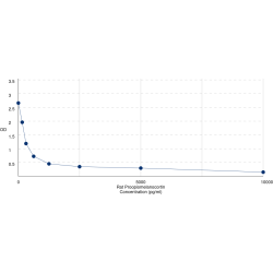 Graph showing standard OD data for Rat Pro-Opiomelanocortin (POMC) 