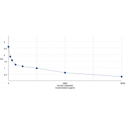 Graph showing standard OD data for Human Obestatin (OB) 