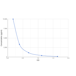 Graph showing standard OD data for Human Neurofilament, Light Polypeptide (NEFL) 