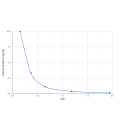 Graph showing standard OD data for Butyric Acid 