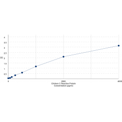 Graph showing standard OD data for Chicken C Reactive Protein (CRP) 