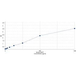 Graph showing standard OD data for Mouse Microtubule-Associated Protein Tau (MAPT) 