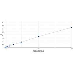 Graph showing standard OD data for Human High Sensitive Interleukin 35 (IL35) 