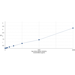 Graph showing standard OD data for Rat CD30 Ligand (TNFSF8) 