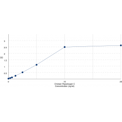Graph showing standard OD data for Chicken Pepsinogen C/Gastricsin (PGC) 