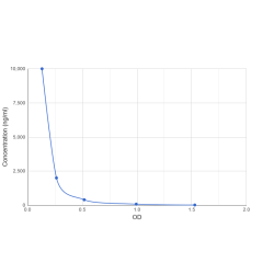 Graph showing standard OD data for Neurogranin (NRGN) 