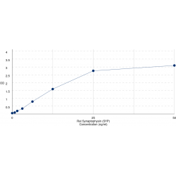 Graph showing standard OD data for Rat Synaptophysin (SYP) 