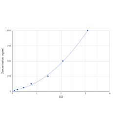 Graph showing standard OD data for Pig Immunoglobulin M (IgM) 