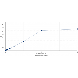 Graph showing standard OD data for Human Cyclin D3 (CCND3) 