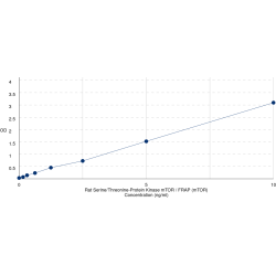 Graph showing standard OD data for Rat Serine/Threonine-Protein Kinase mTOR / FRAP (mTOR) 