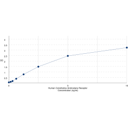 Graph showing standard OD data for Human Constitutive Androstane Receptor / CAR (NR1I3) 