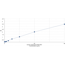 Graph showing standard OD data for Human Cytochrome P450 46A1 (CYP46A1) 