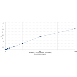 Graph showing standard OD data for Rat Alpha-2-Glycoprotein 1, Zinc Binding (aZGP1) 