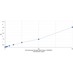 Graph showing standard OD data for Rat Adrenergic Beta Receptor Kinase 2 / ADRBK2 (GRK3) 