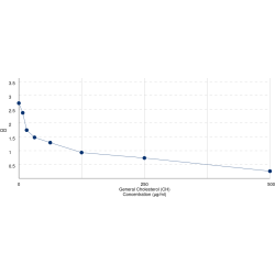 Graph showing standard OD data for Cholesterol 