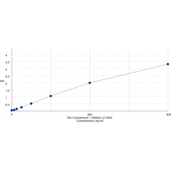 Graph showing standard OD data for Rat Plasma Protease C1 Inhibitor / C1INH (SERPING1) 