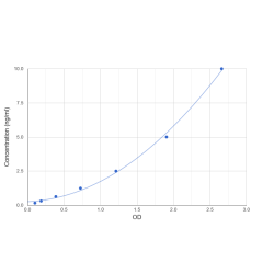 Graph showing standard OD data for Human Complexin 2 (CPLX2) 