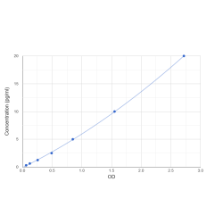 Graph showing standard OD data for Mouse Immunoglobulin Kappa (Igk) 