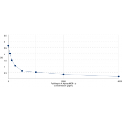 Graph showing standard OD data for Rat Meprin A Subunit Alpha (MEP1A) 