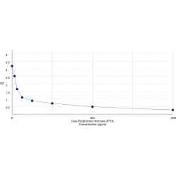 Graph showing standard OD data for Cow Parathyroid Hormone (PTH) 