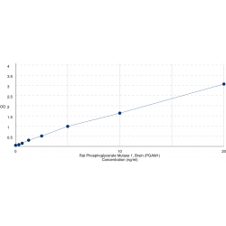 Graph showing standard OD data for Rat Phosphoglycerate Mutase 1, Brain (PGAM1) 