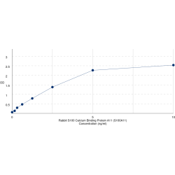 Graph showing standard OD data for Rabbit S100 Calcium Binding Protein A11 (S100A11) 