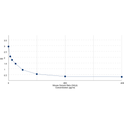 Graph showing standard OD data for Mouse Salusin Beta (SALb) 