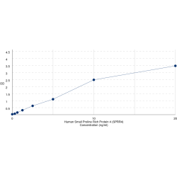 Graph showing standard OD data for Human Small Proline Rich Protein 4 (SPRR4) 