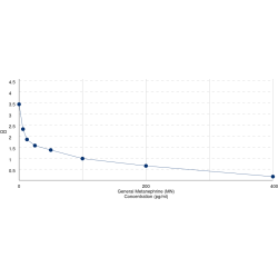 Graph showing standard OD data for Metanephrine (MN) 