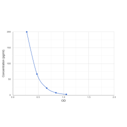 Graph showing standard OD data for Low Sample Volume Prostaglandin E2 (PGE2) 